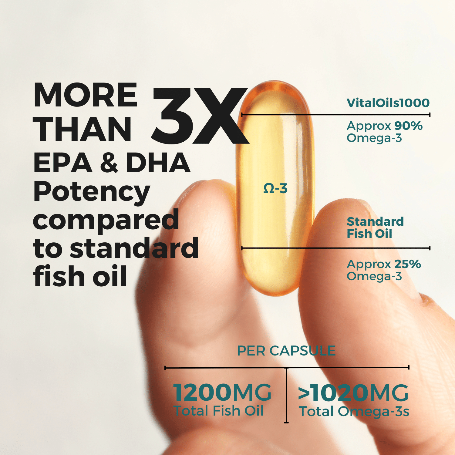 A BEST SELLER #1: VitalOils1000™ Softgels - More than Triple-Strength Omega-3s DHA & EPA Supplement - 1 month supply (30 caps) - FREE SHIPPING